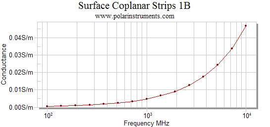 Conductance v frequency