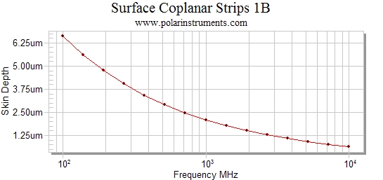 Skin depth v frequency